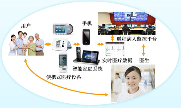 医团网(E-TeamMed):下一代遥程智能医疗软件解决方案