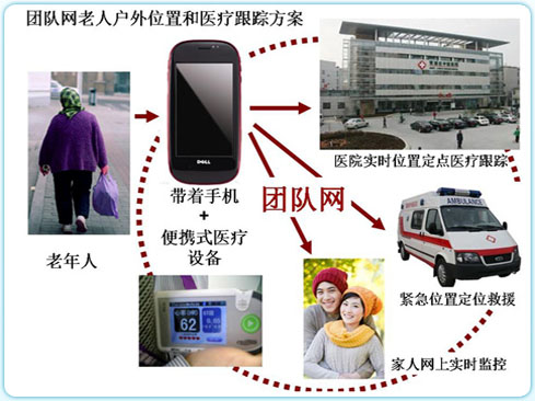老人遥程护理示意