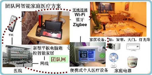 应用场景三:老人/残疾人士智能家居与遥程医疗监护